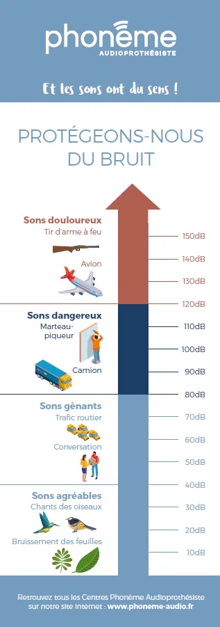 phonème audio échelle sonore échelle bruit décibel db